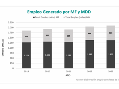 Las marcas de fabricante generan el doble de empleo que las marcas de distribución