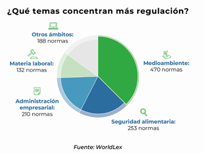 La presión legislativa sobre el comercio bate récord: más de 3 nuevas normas cada día