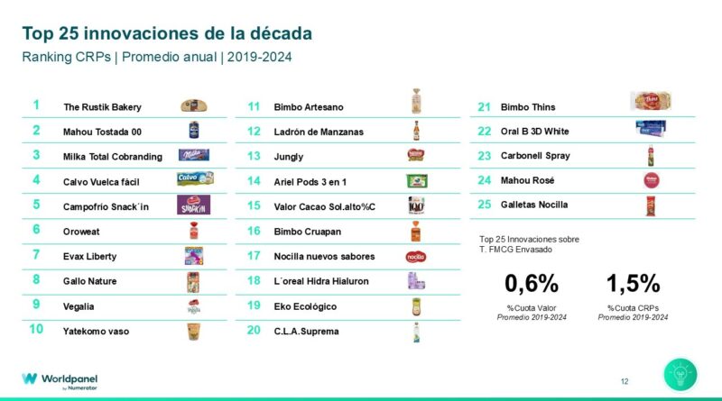 Las 25 innovaciones más exitosas de la última década